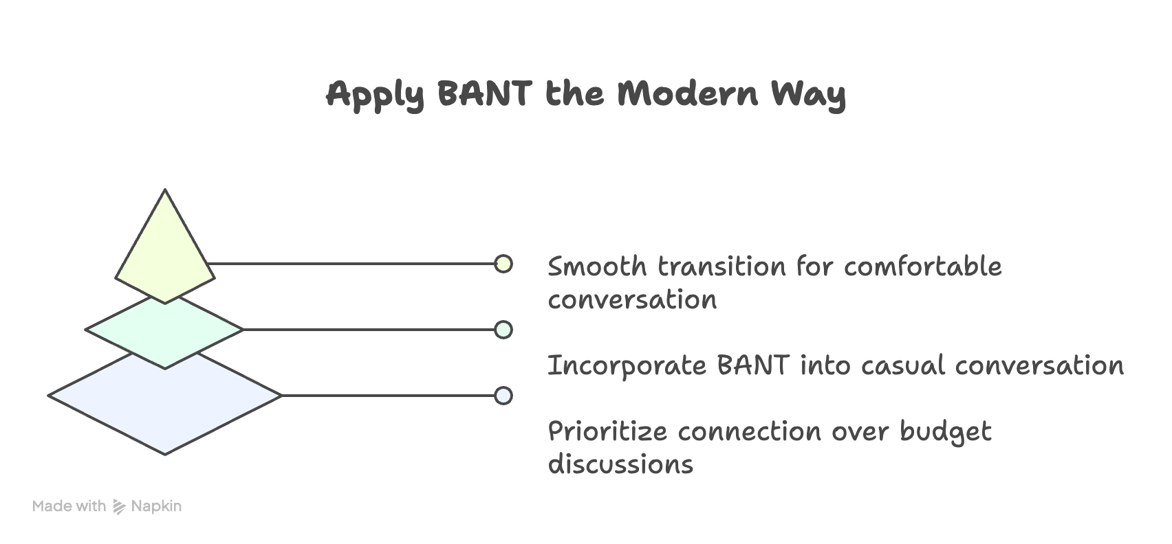 Apply BANT the modern way